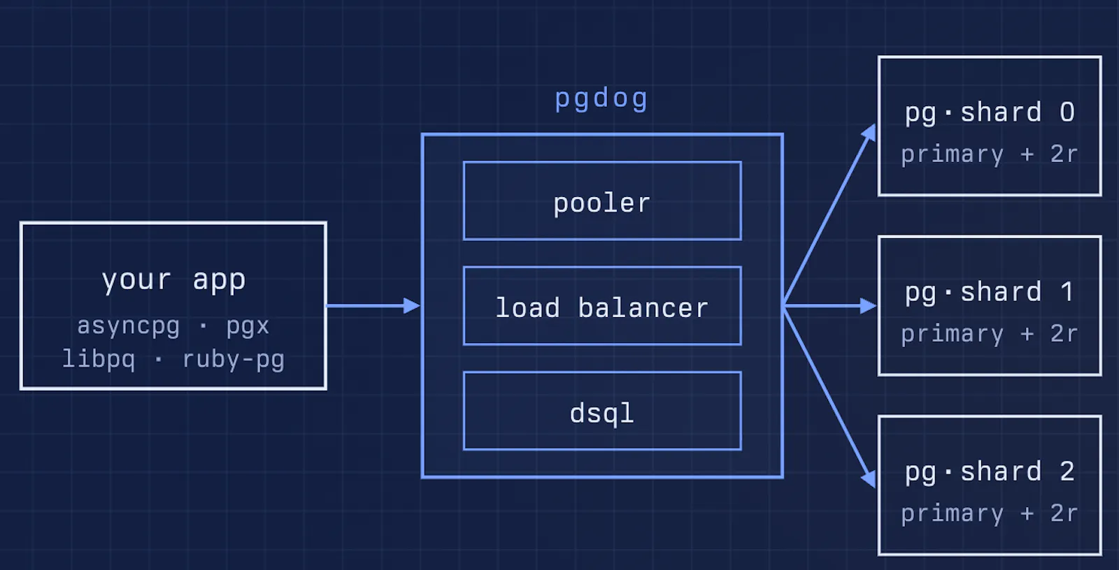 PgDog screenshot 4