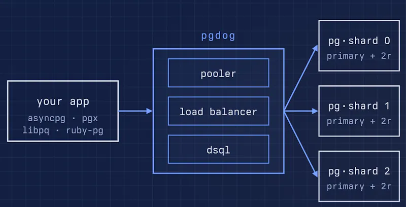 PgDog screenshot 4