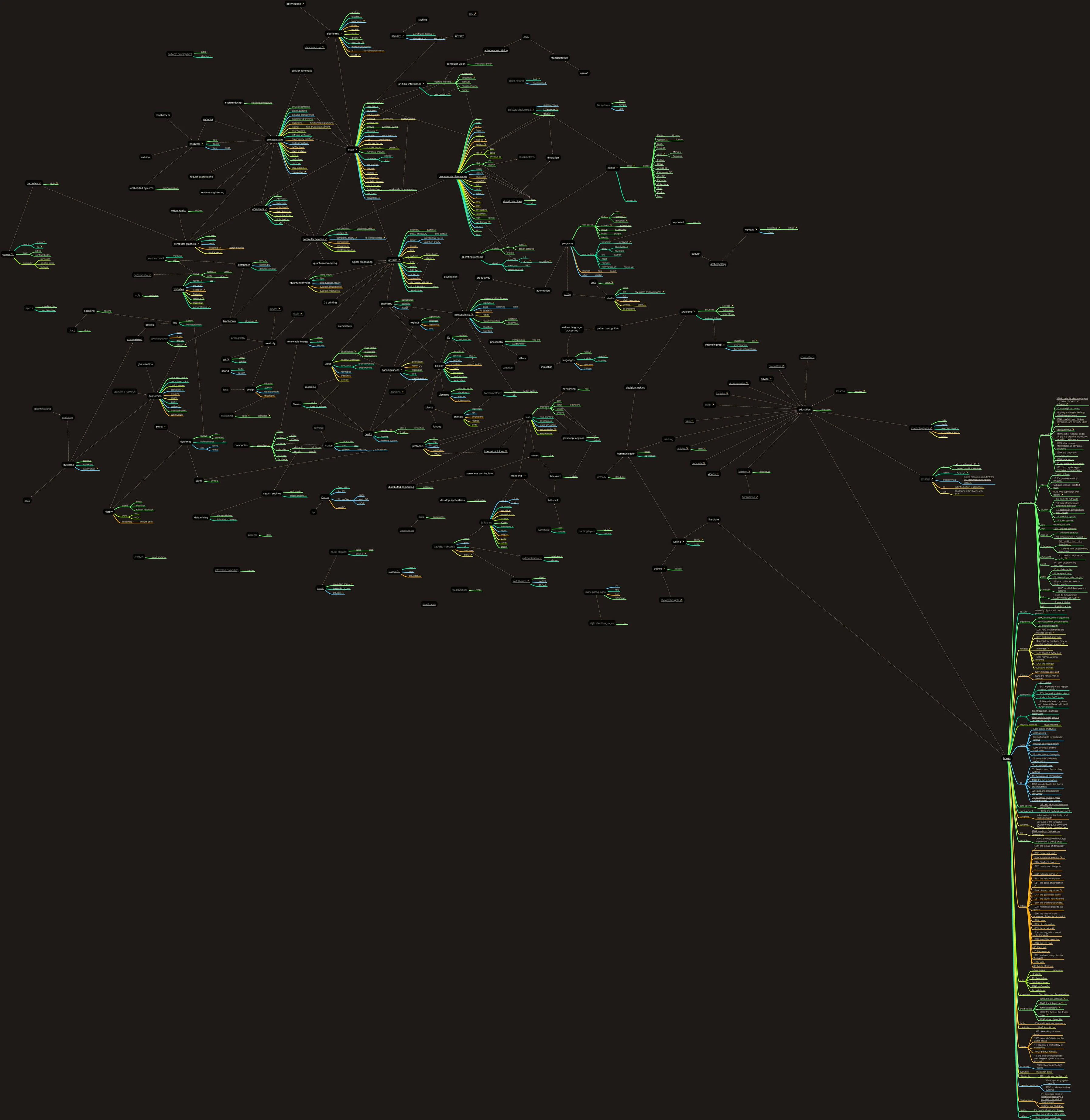 Mind Map of Knowledge