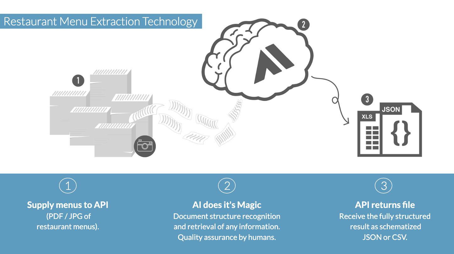 Restaurant Menu Extraction gallery image