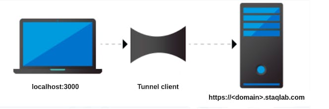Staqlab Tunnel gallery image