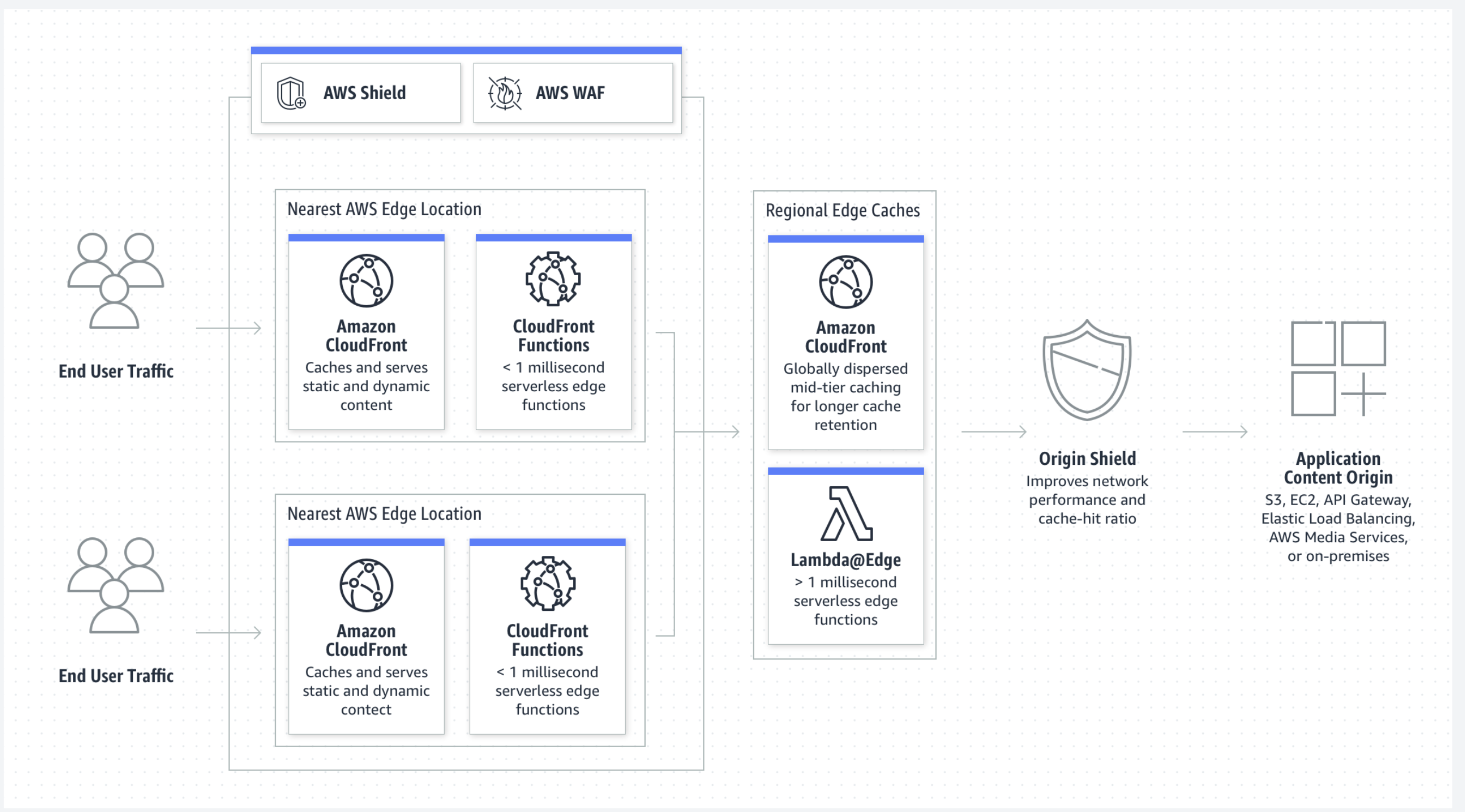 Amazon Cloudfront gallery image