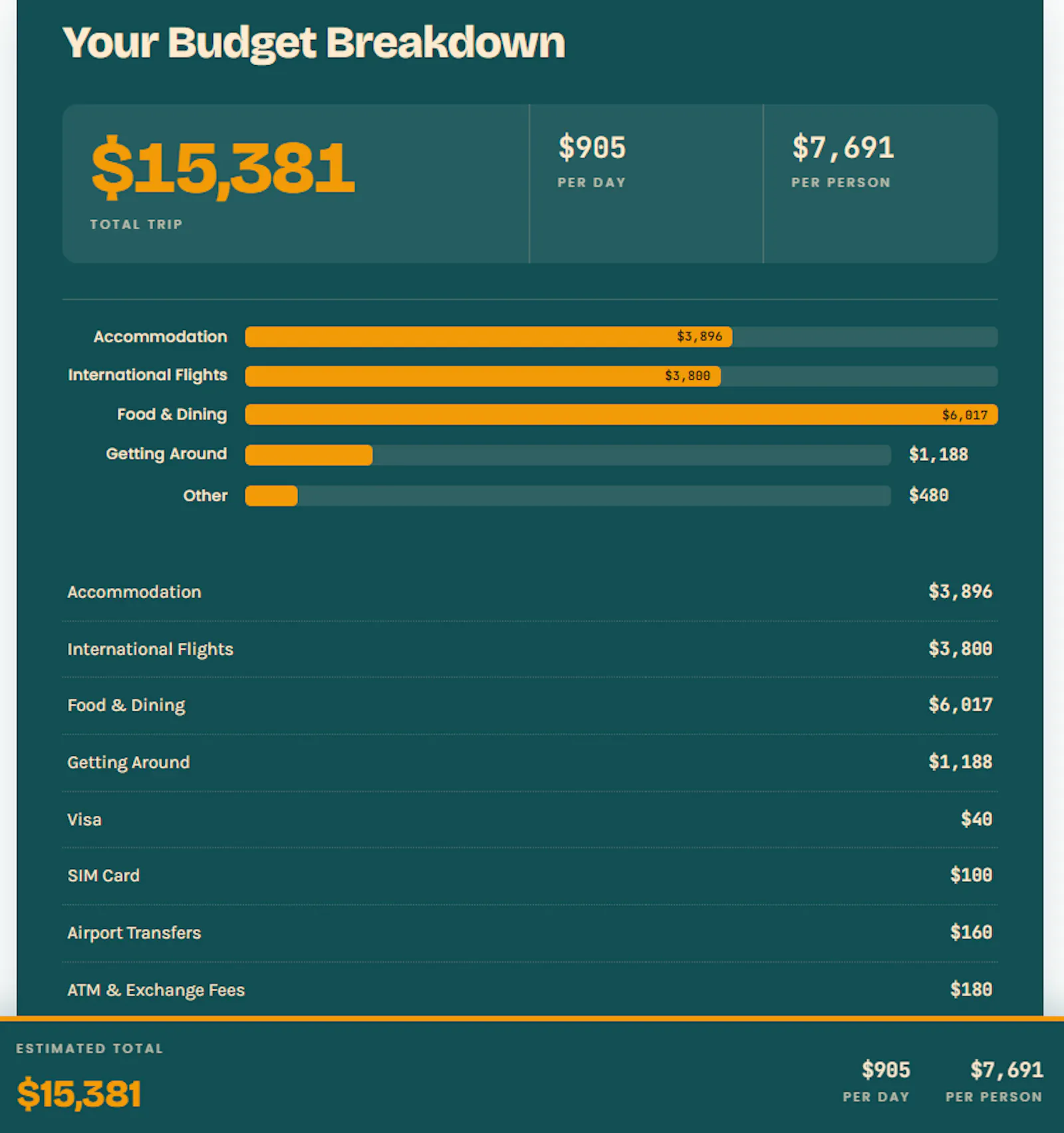 Pack Lightly Trip Budget Calculator screenshot 5