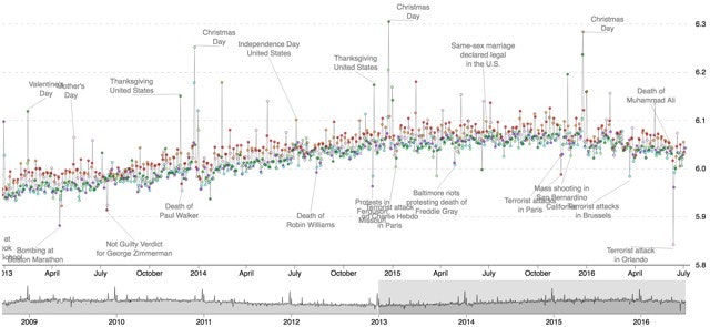 Hedonometer gallery image