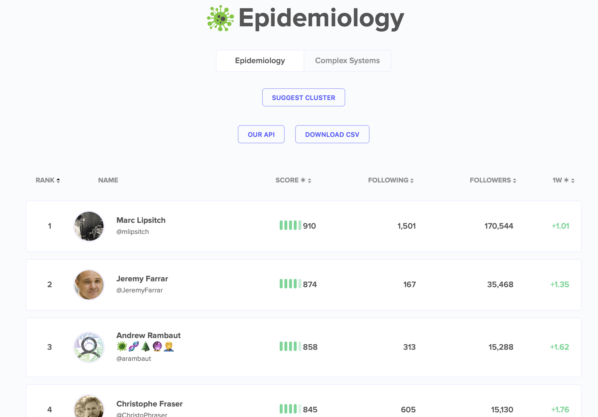 Influential epidemiologists on Twitter gallery image