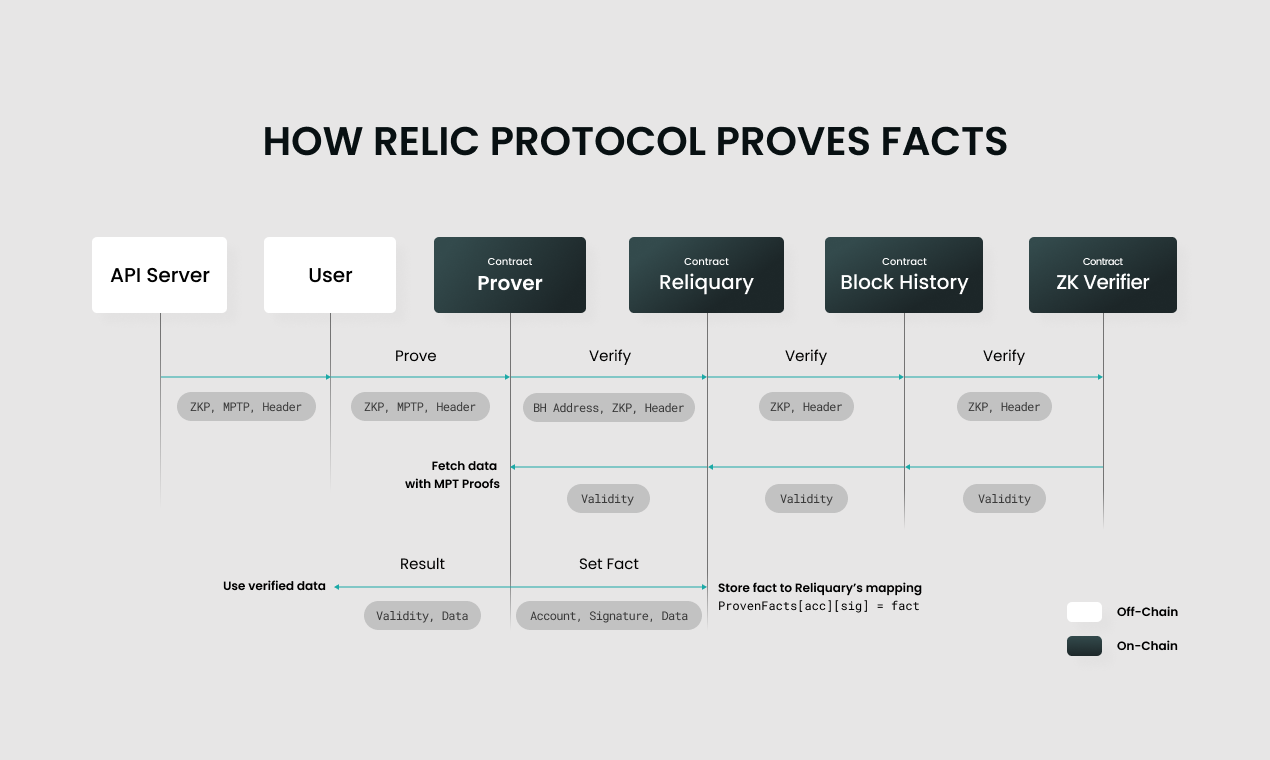 Relikwiesprotocol - De vertrouwelijke Oracle voor de historische gegevens van Ethereum. media 2