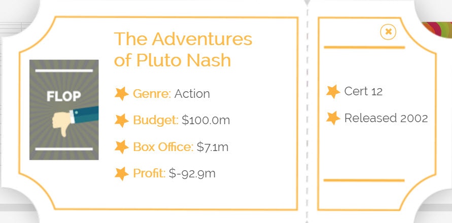 The Biggest Movie Flops and Triumphs of all Time gallery image