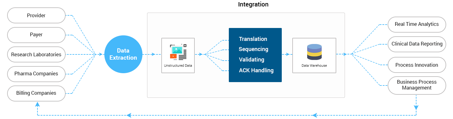 Integrated healthcare Solutions 