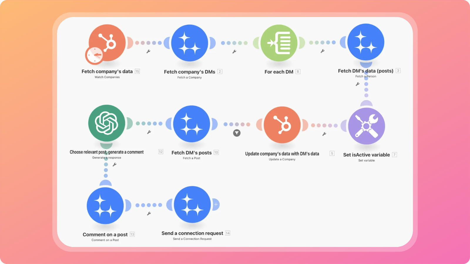 LinkedIn Automation for Make.com gallery image