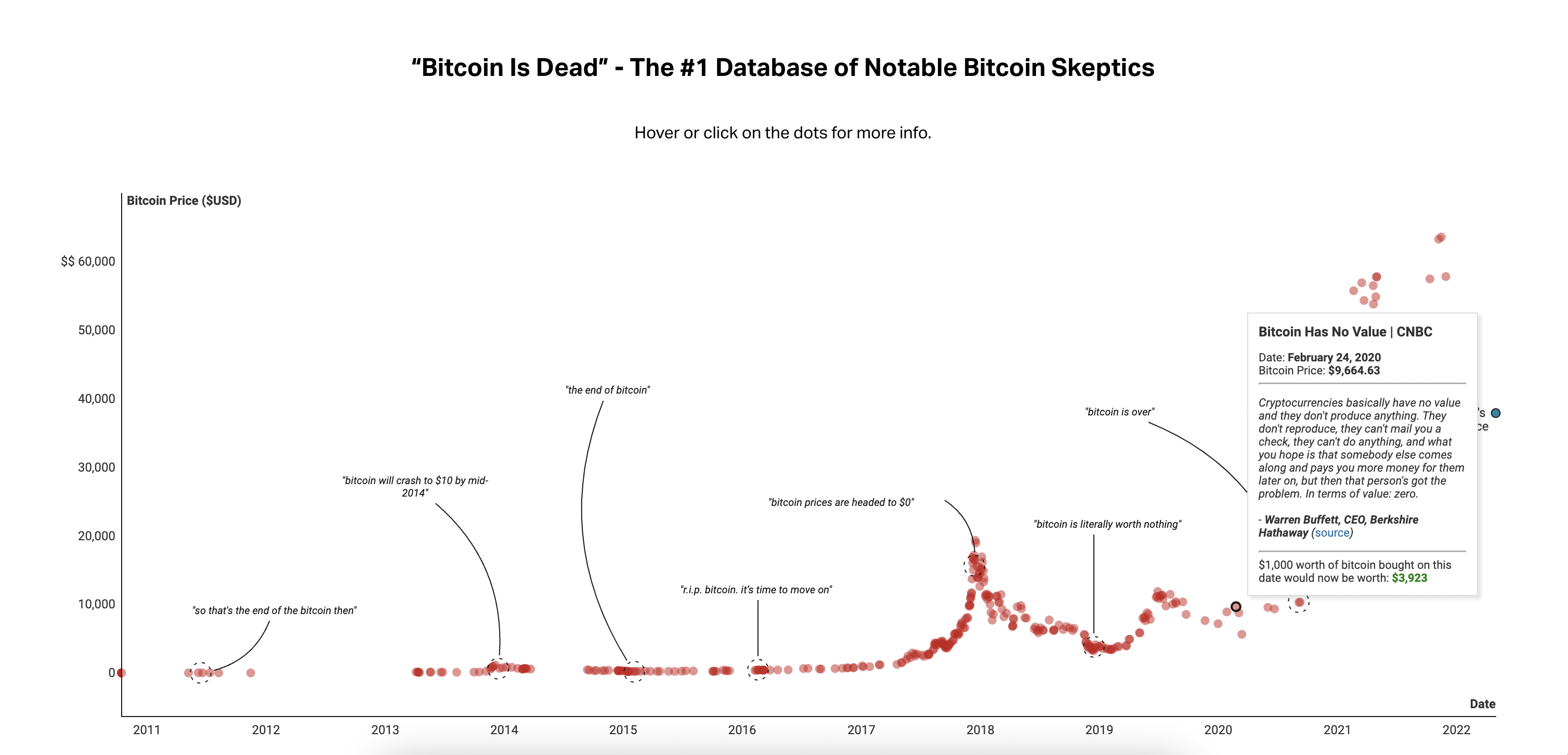 Bitcoin Is Dead gallery image