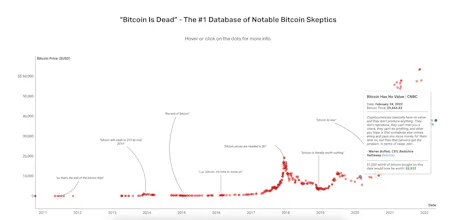 Bitcoin Is Dead gallery image