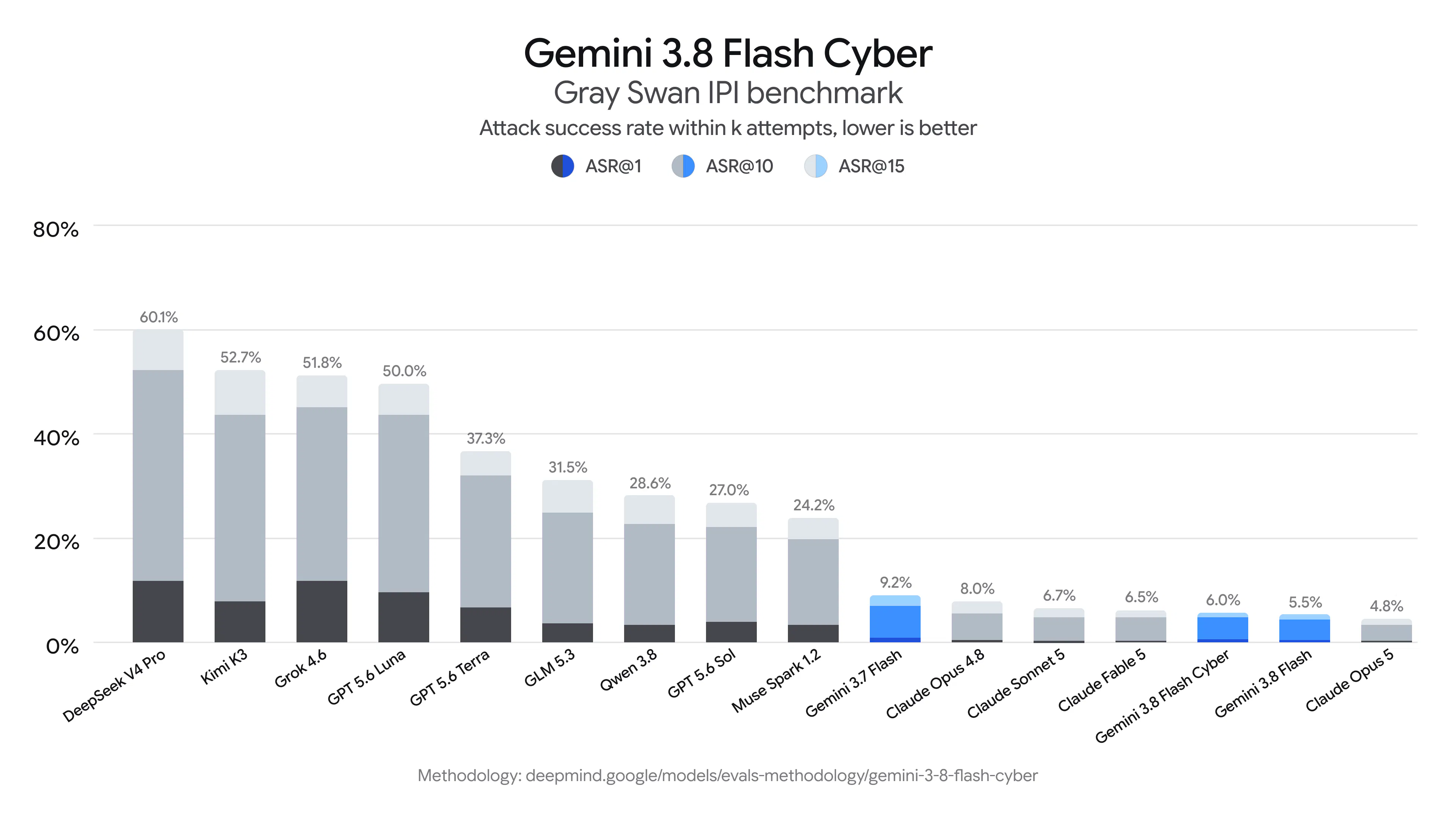 Gemini 3.8 Flash and Cyber gallery image