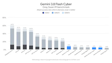 Google Gemini 3.8 Flash and Cyber gallery image