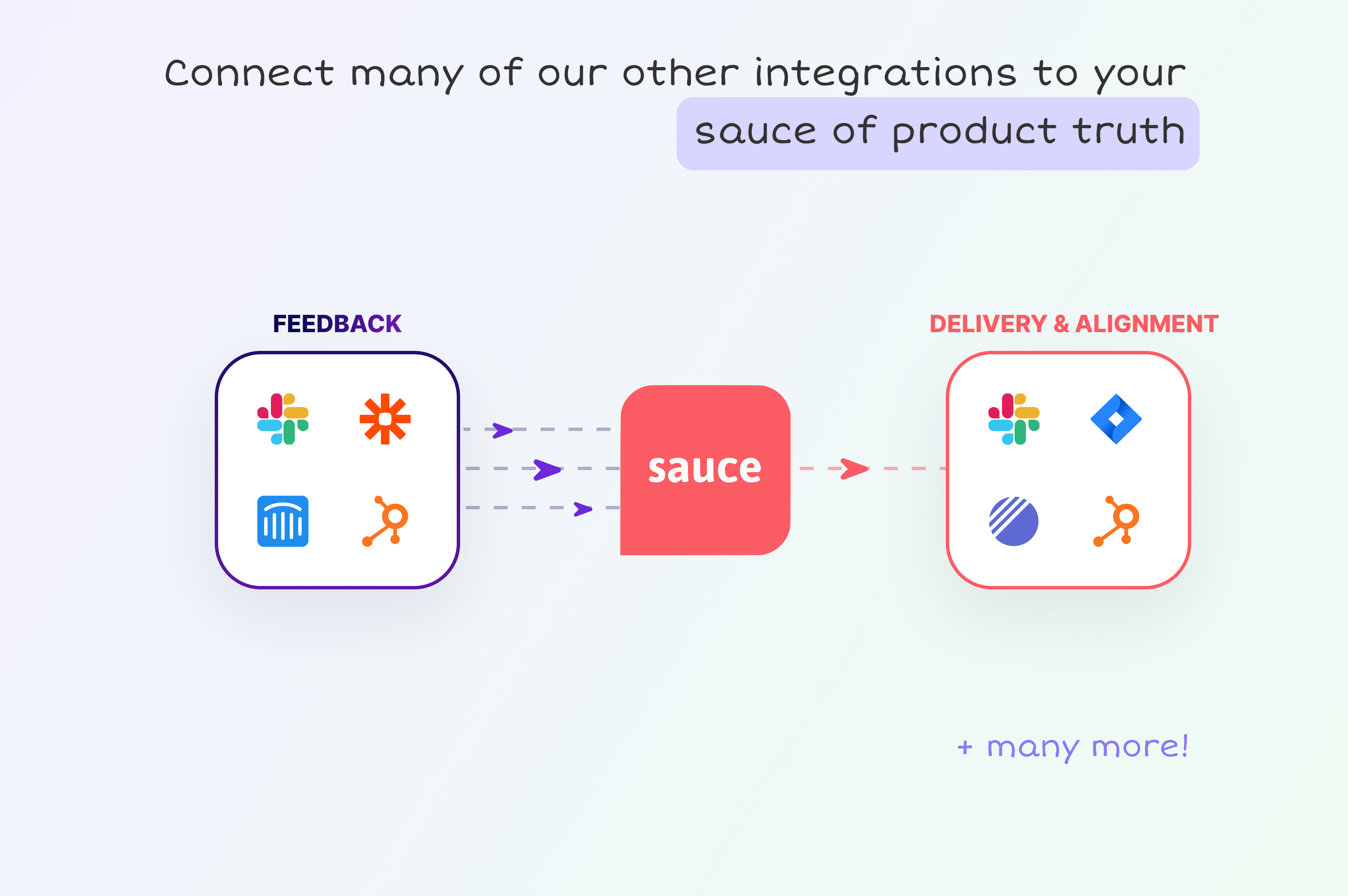 Saus - Automatiseer klantinzichten met AI -productfeedback media 7