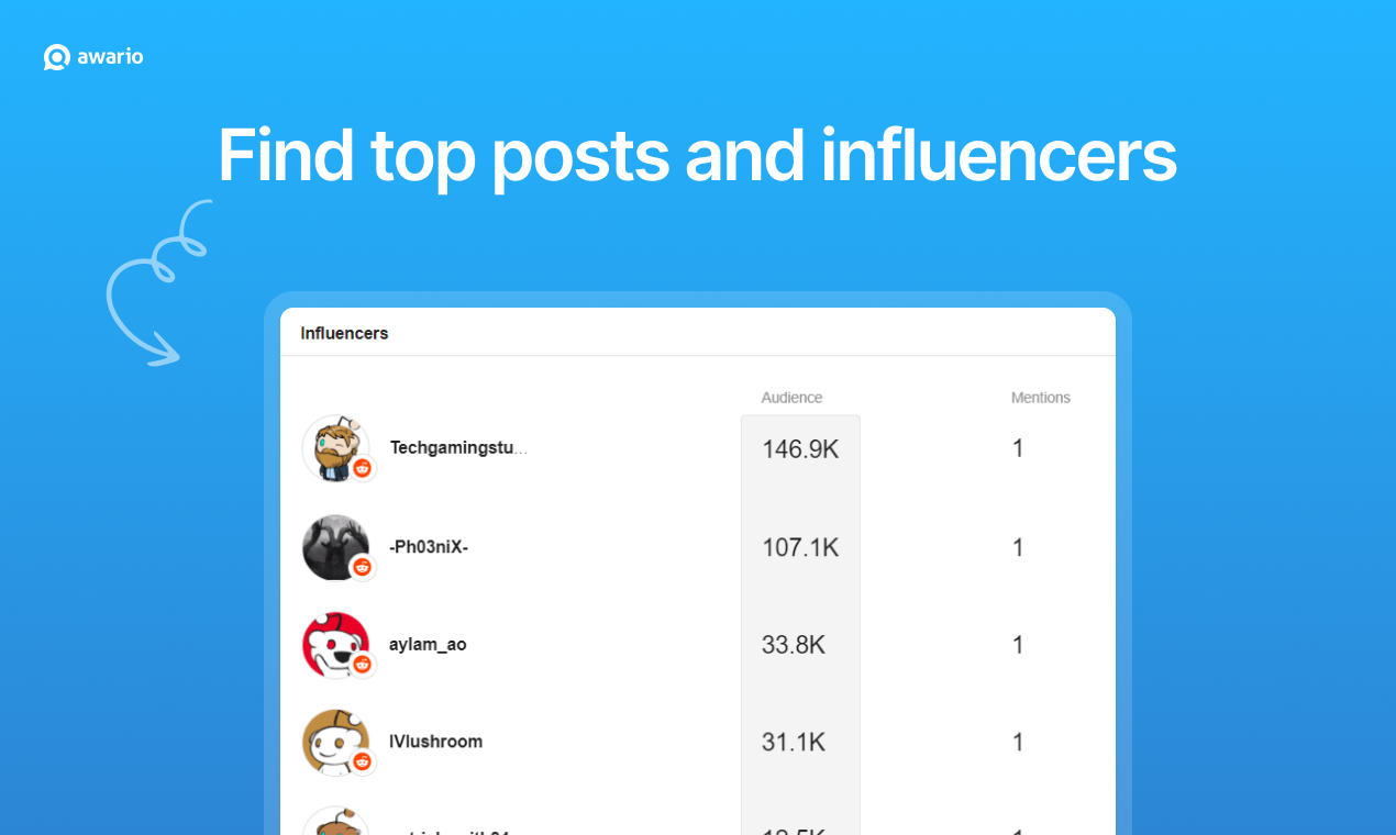 Awario Reddit Monitoring gallery image