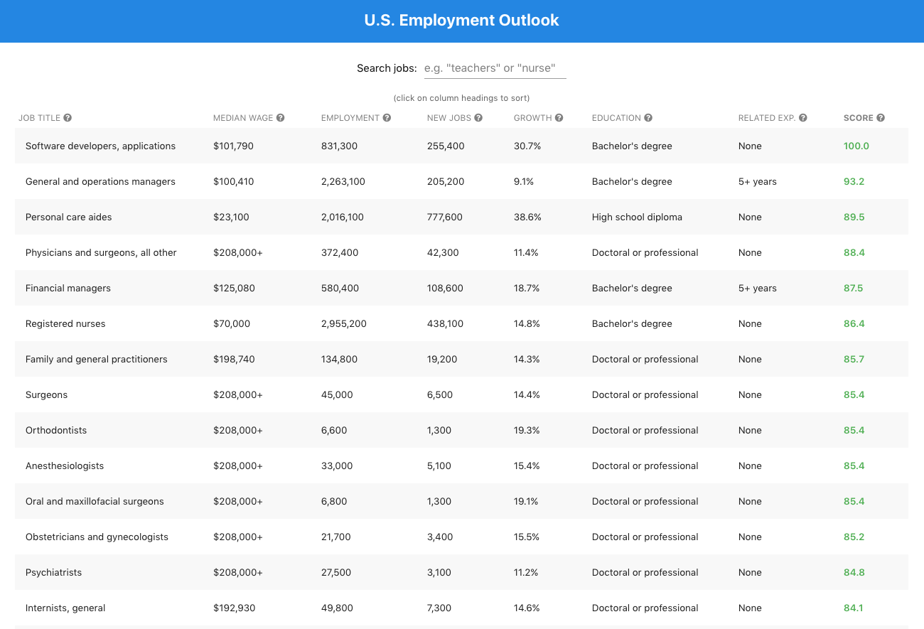 USA Job Outlook gallery image