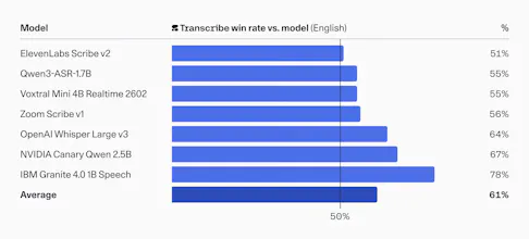 Cohere Transcribe gallery image