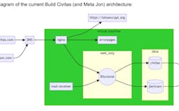 Build Civitas media 3