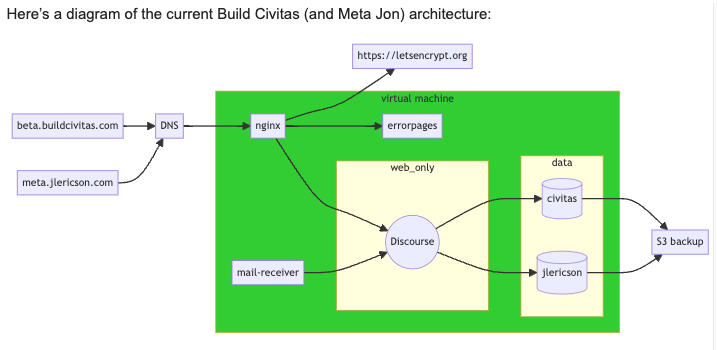 Build Civitas (beta) media 3