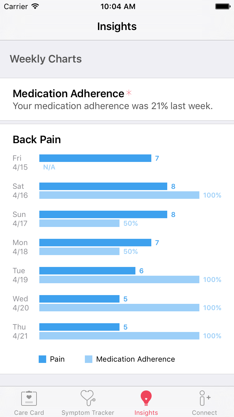 CareKit by Apple Image