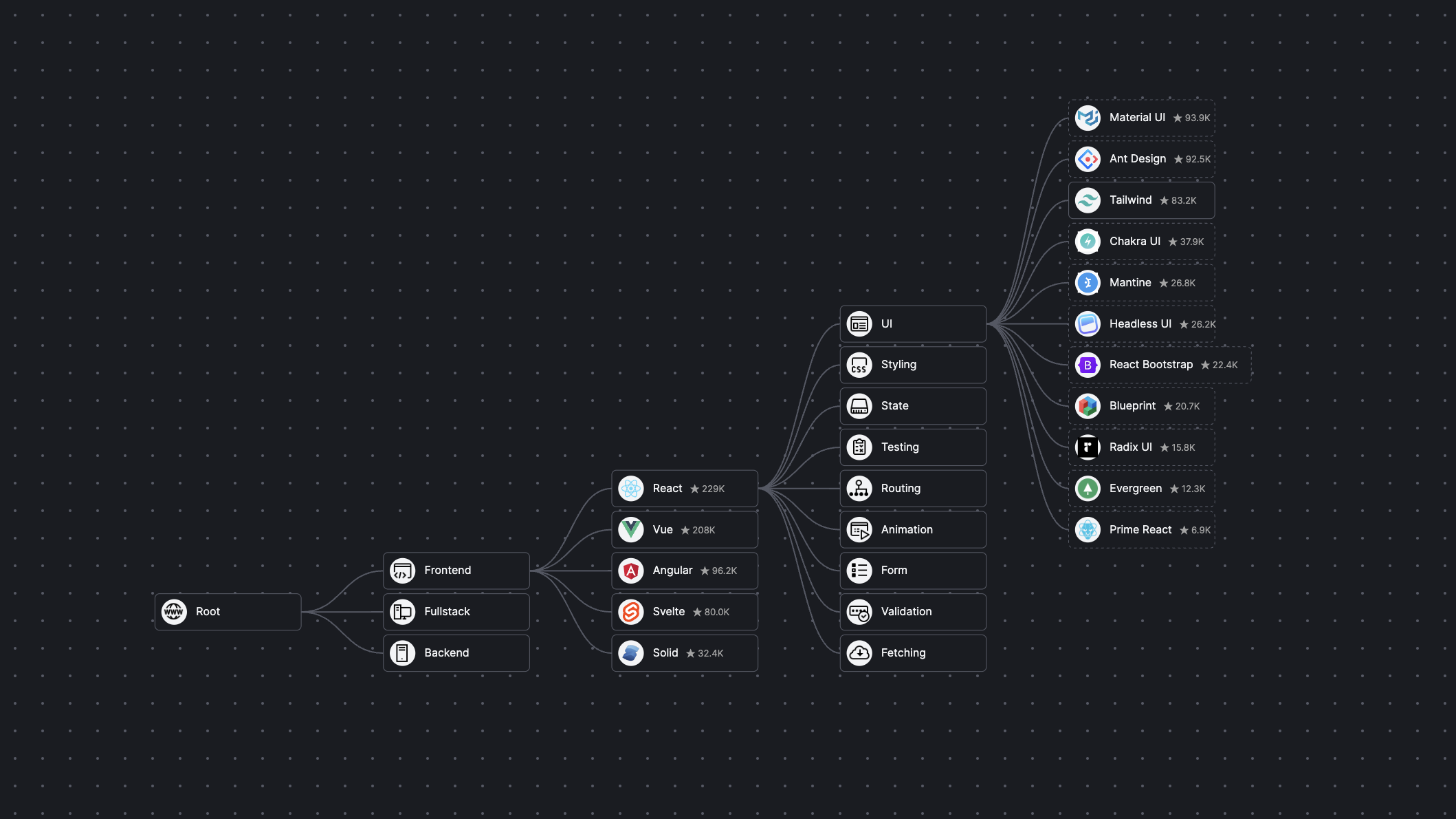 TechStacks - Visualizzazione degli alberi di popolari repository Web Dev Github media 2