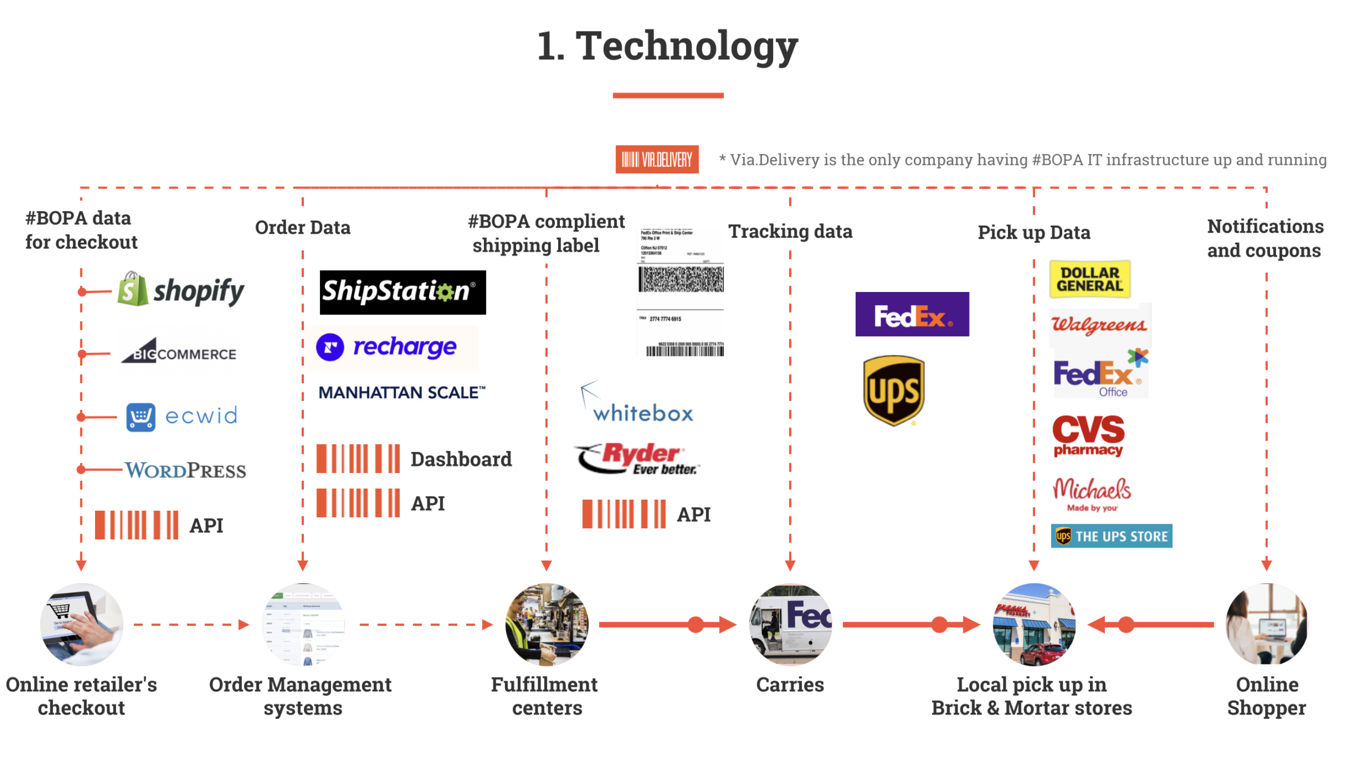 Media VIA.DELIVERY 4