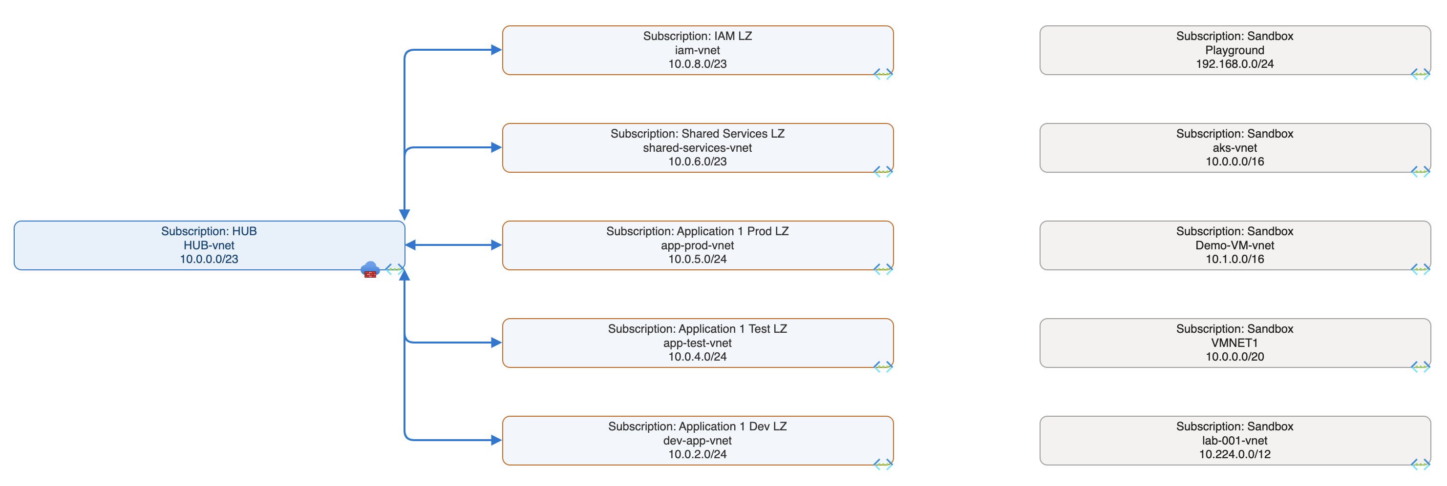 Mídia 3 de CloudNetDraw - Diagramas de rede do Azure automatizados