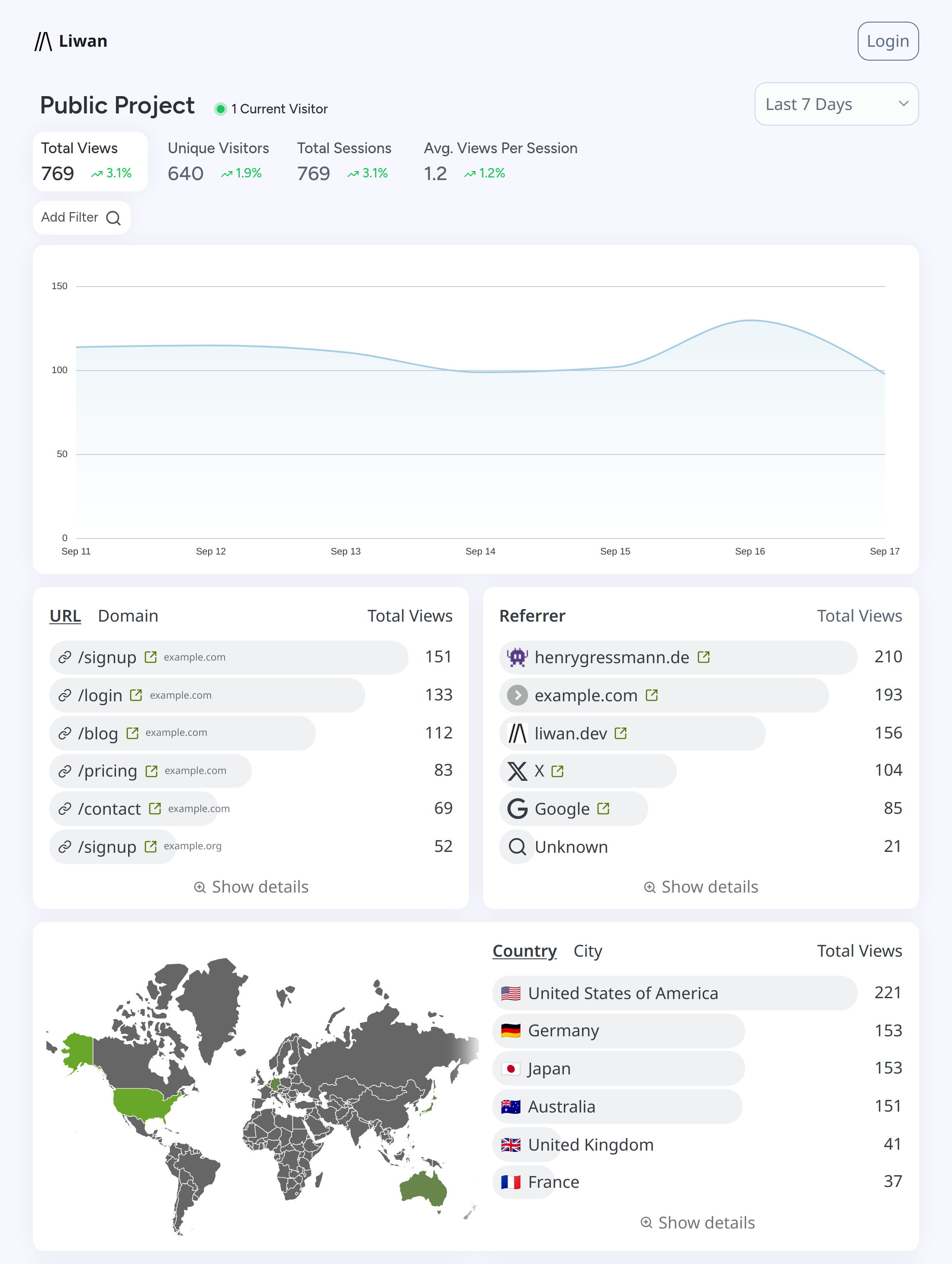 Liwan - Easy & Privacy-First Web Analytics media 3