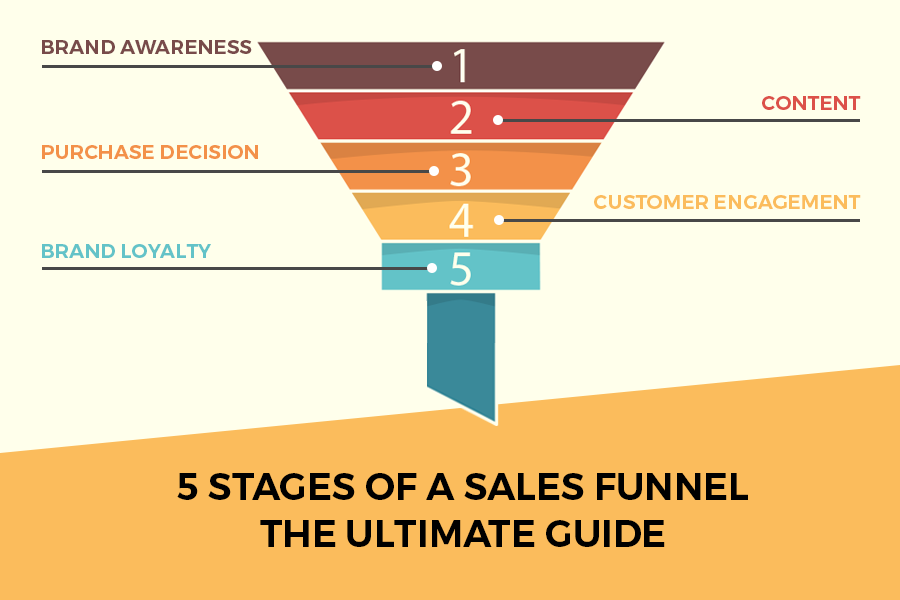 5 Stages of a Sales Funnel 
