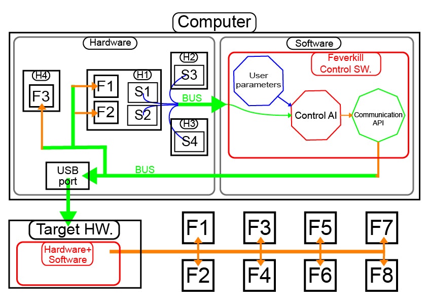 Feverkill PC Cooling Controller gallery image