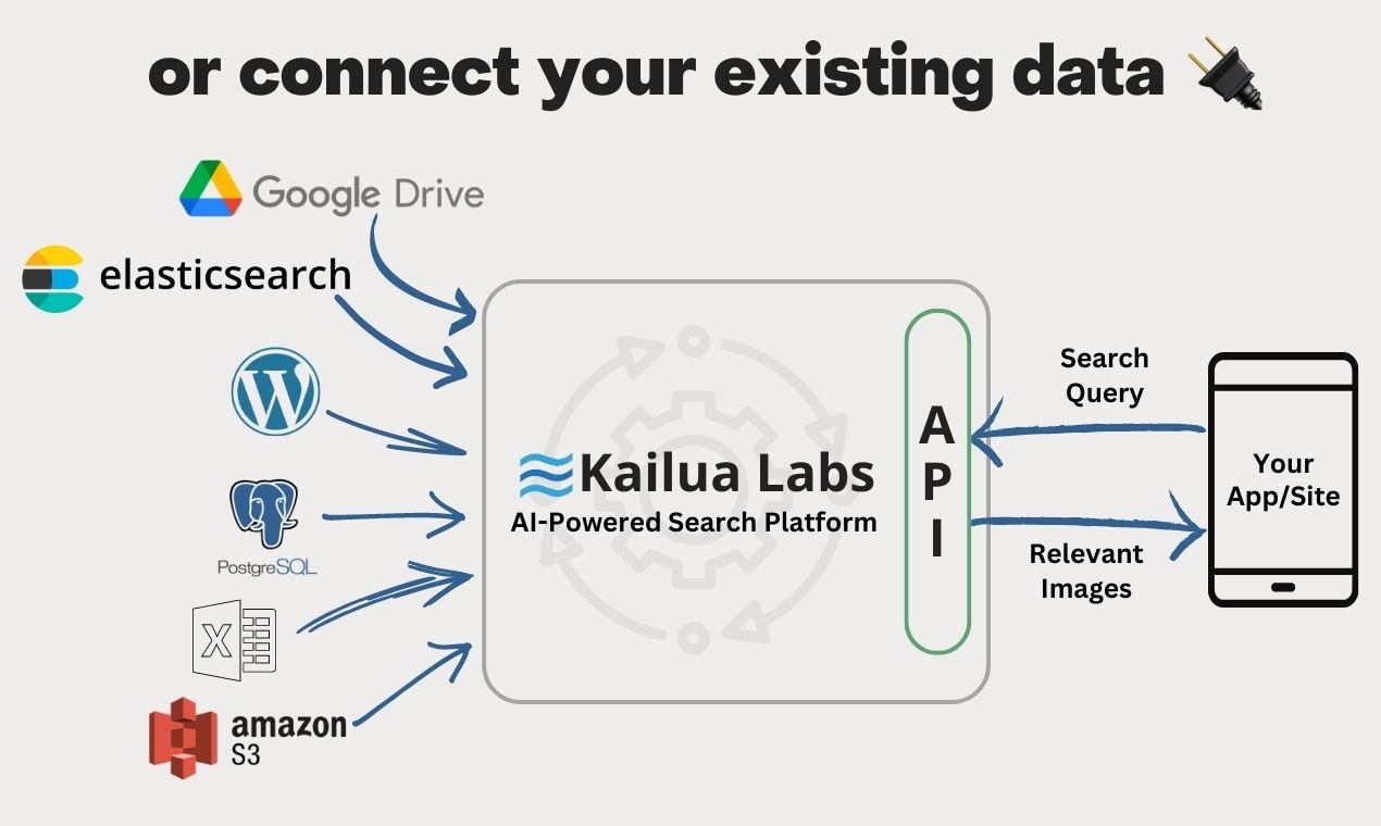 API de búsqueda de imágenes de Kailua Labs - Buscar fácilmente imágenes y texto con AI que pueda ver media 5