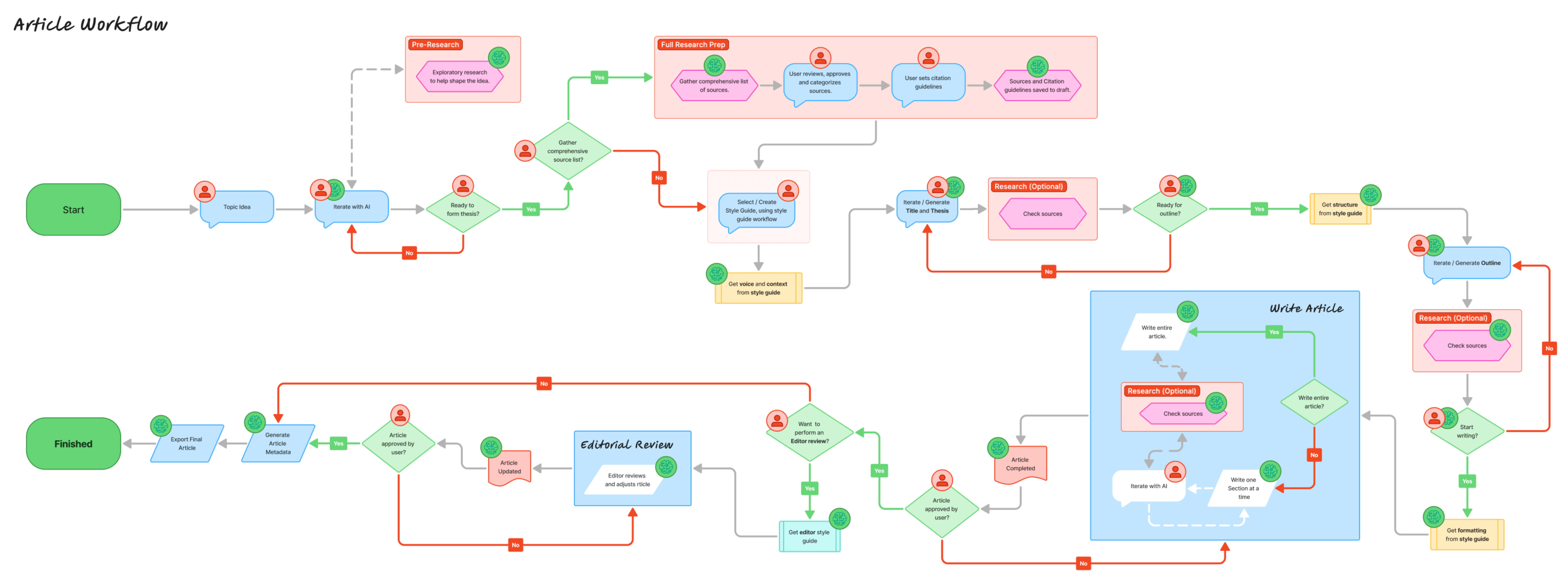 Cody Article Writer gallery image