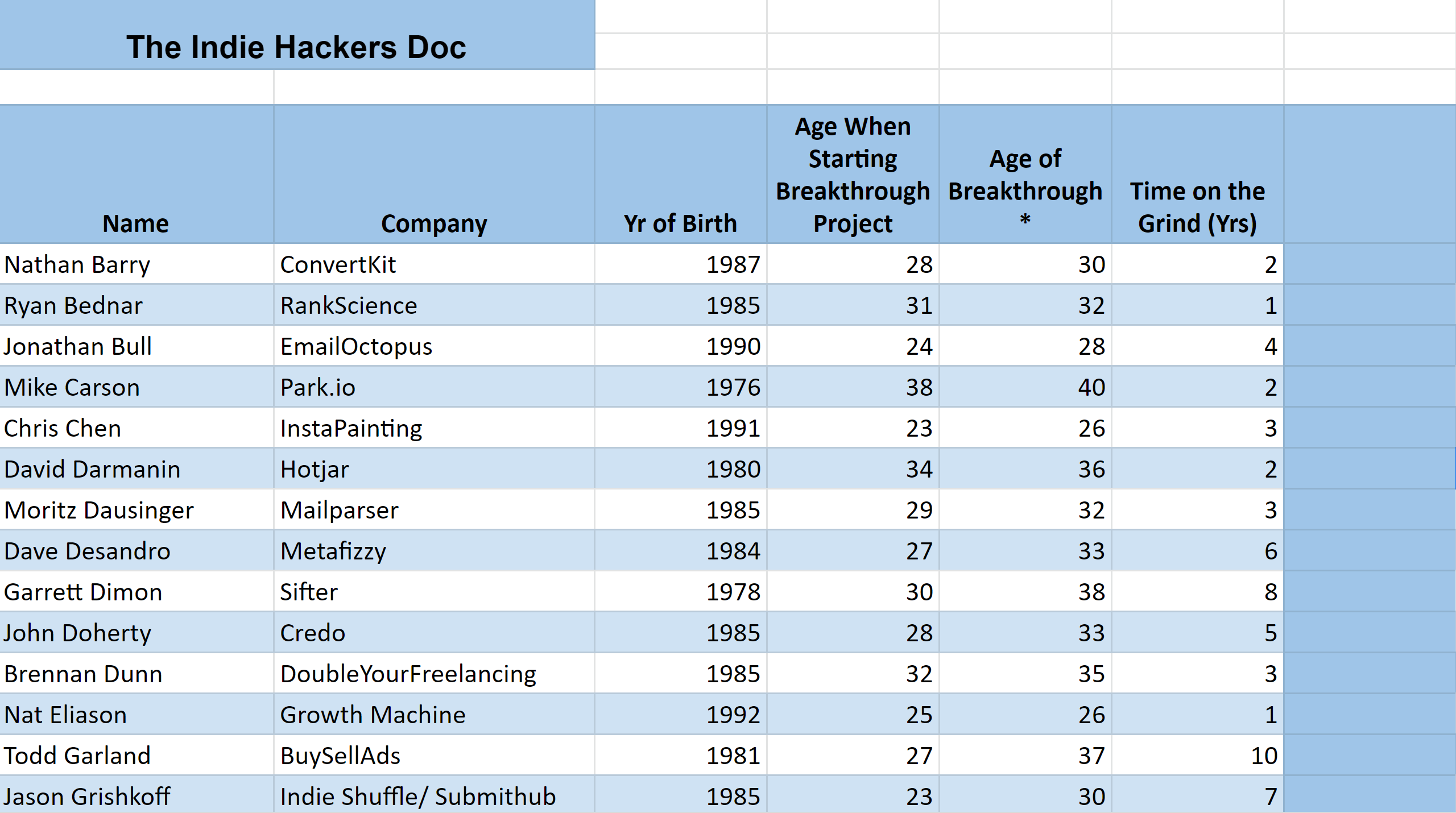 The Silicon Valley/The Indie Hackers Doc gallery image