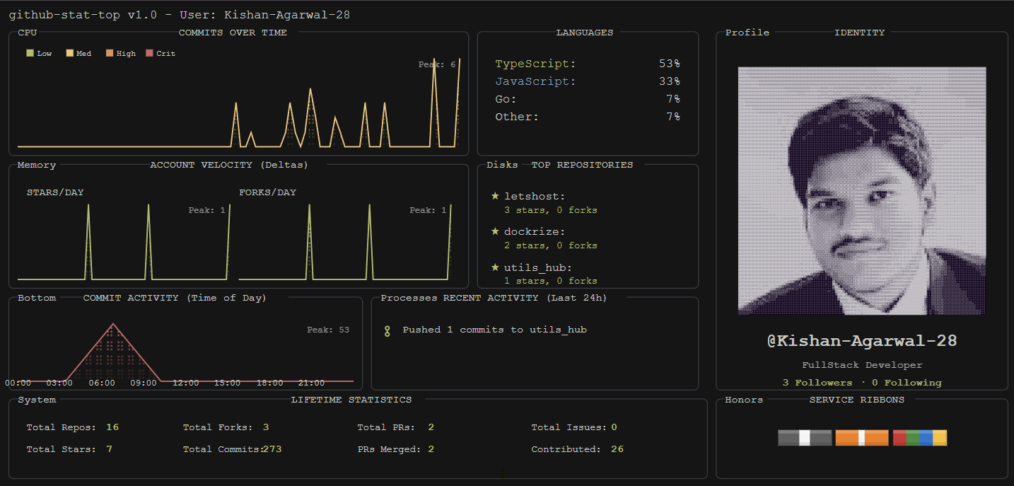 GitHub Retro Stats API