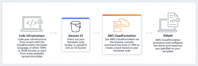 AWS CloudFormation gallery image