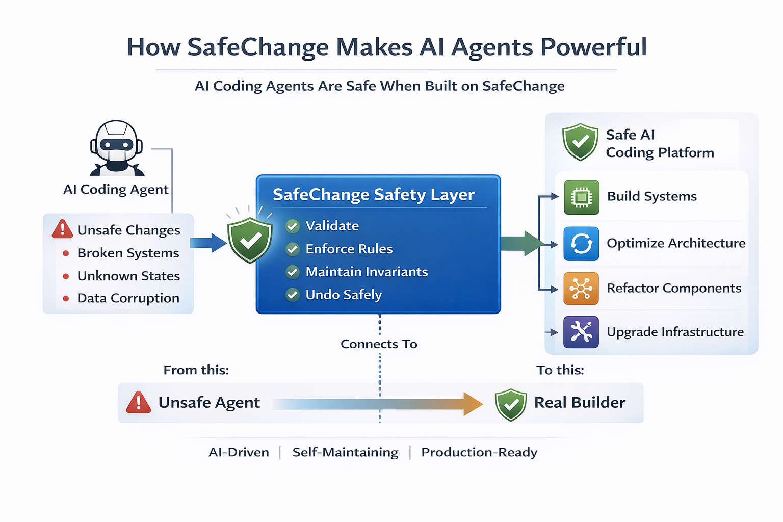 Safechange-core  gallery image