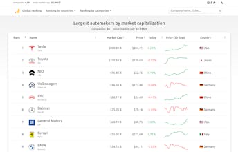 Companies Market Cap gallery image