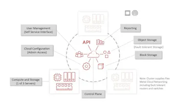 OpenMetal Cloud gallery image