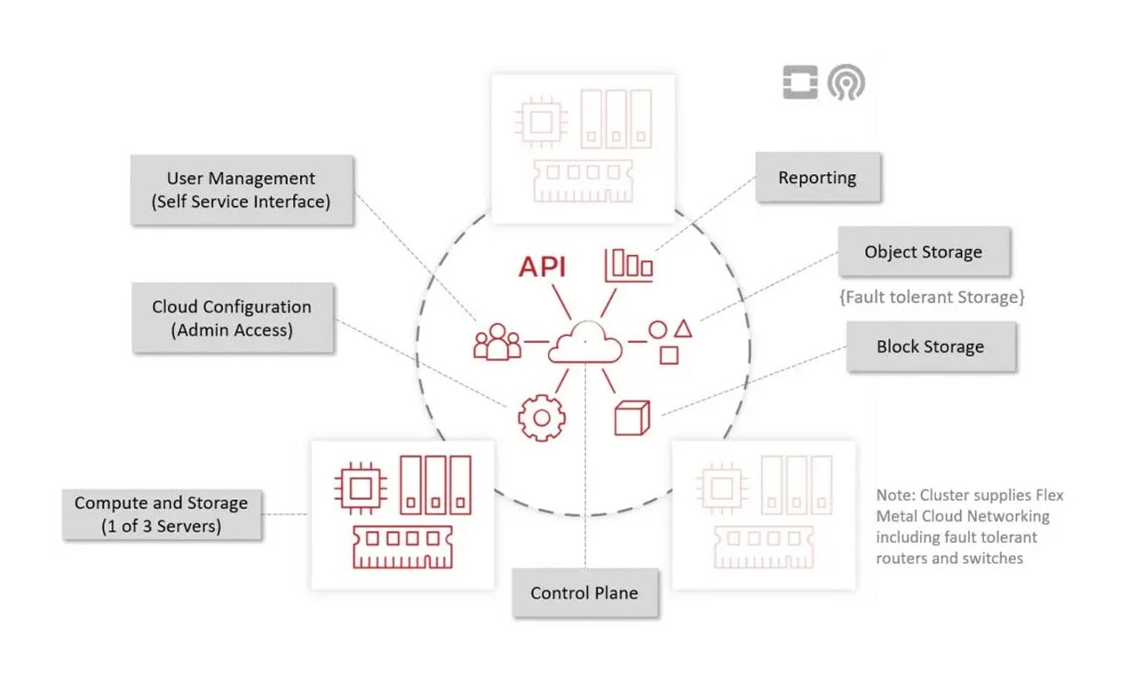 Openmetal Cloud - OpenStackに構築されたオンデマンドのOpen Cloudメディア2