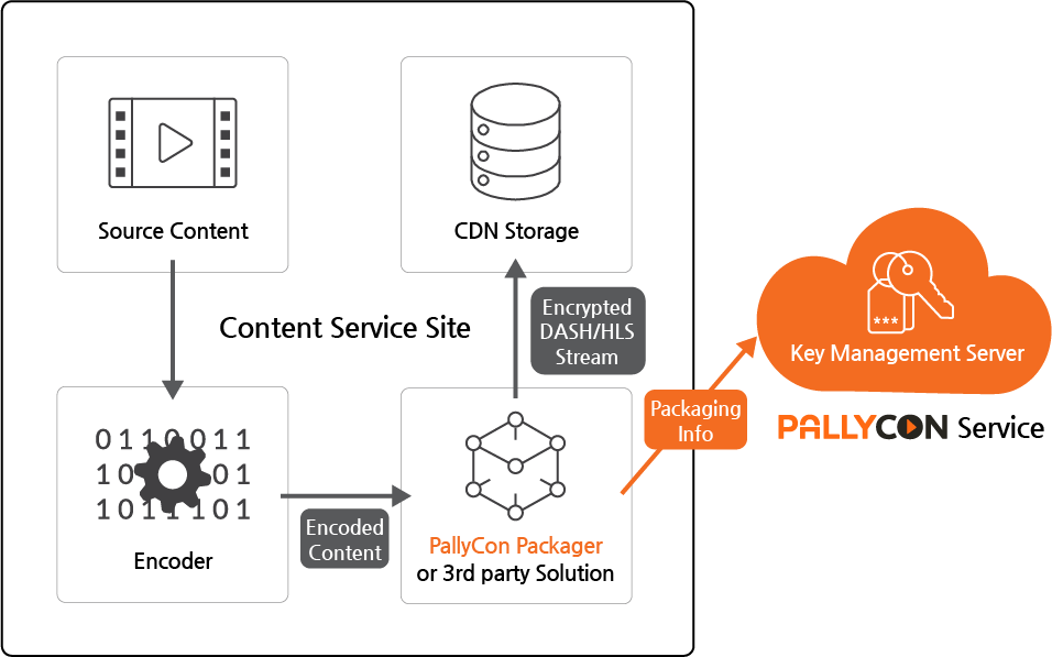 Widevine DRM by Pallycon