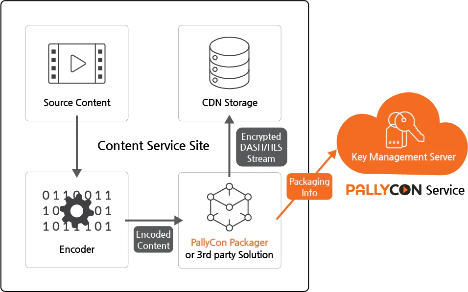 DRM Licence service - Multi DRM Licence 