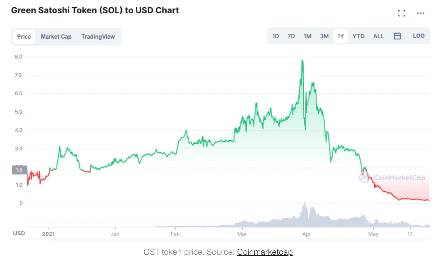 GST token price. Source: Coinmarketcap