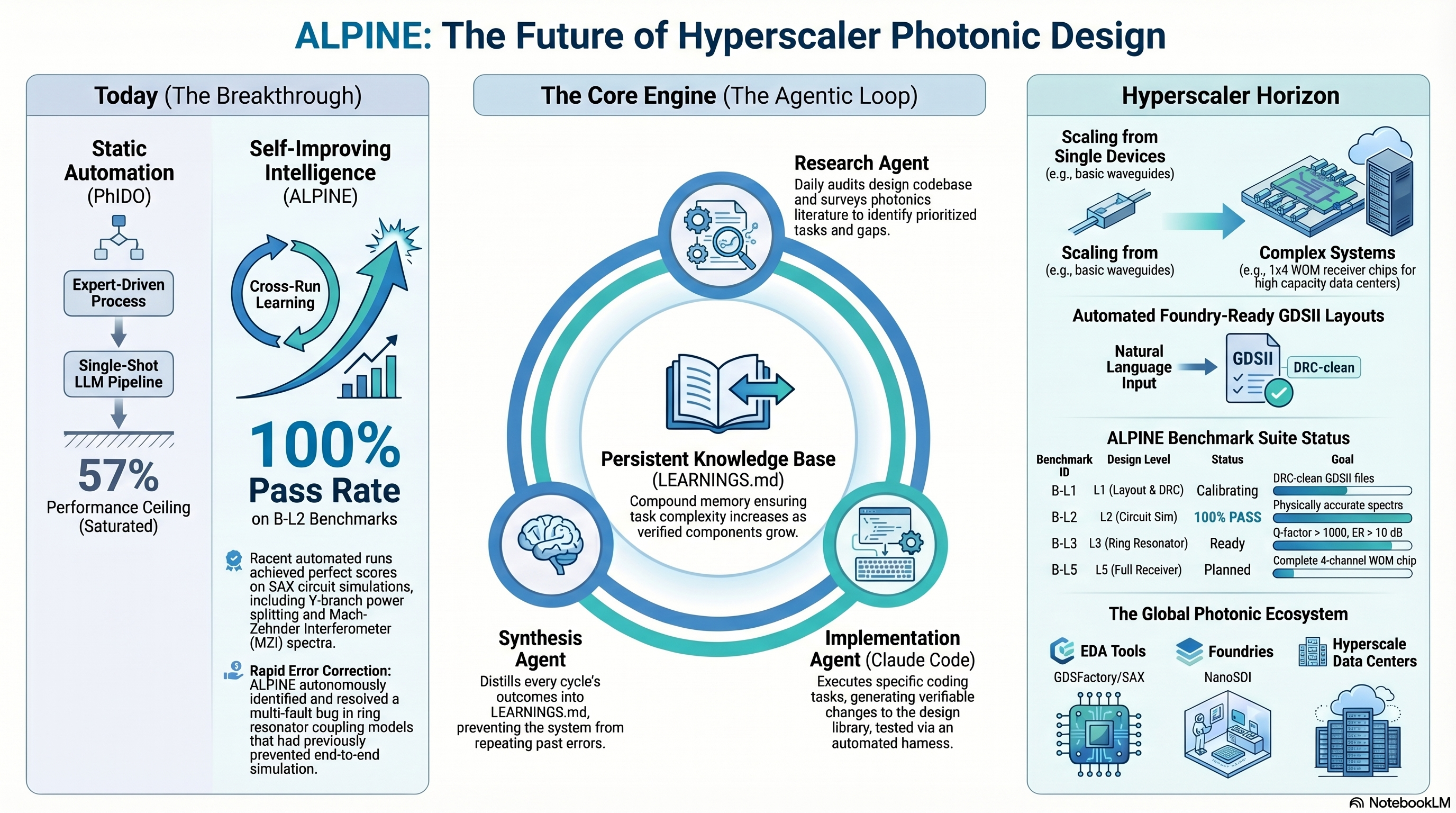 Text To Agentic Photonics Chip Design gallery image