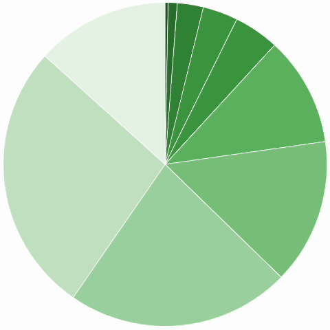 Android Distribution Chart