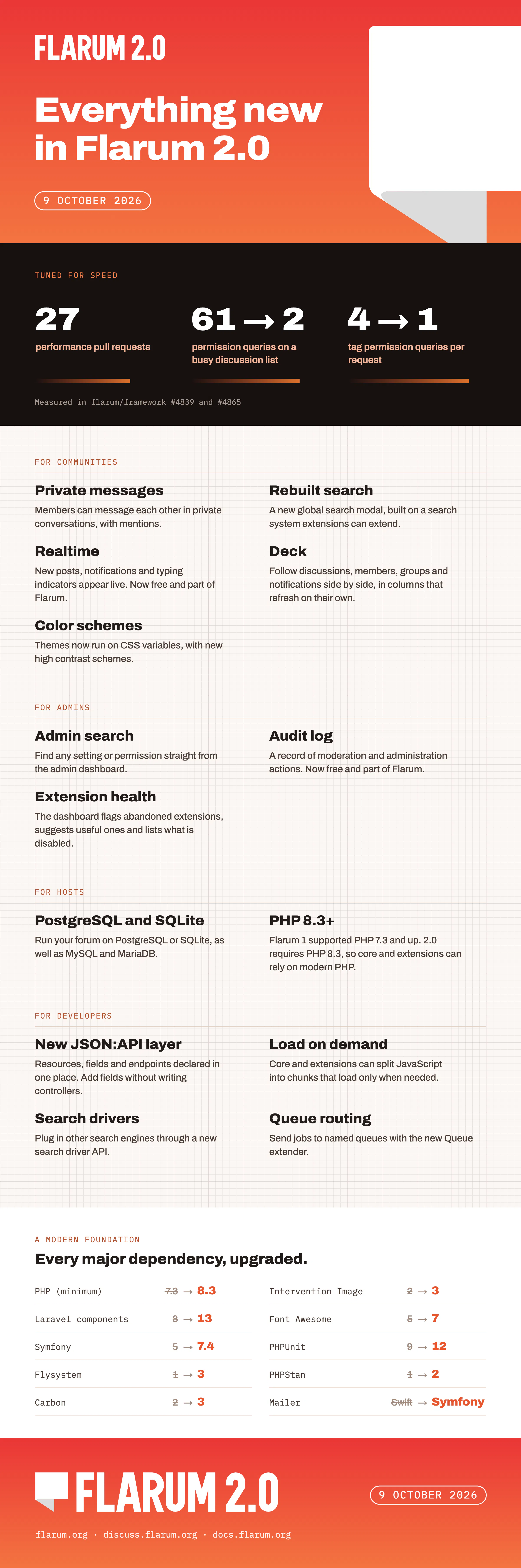 Flarum 2.0 gallery image