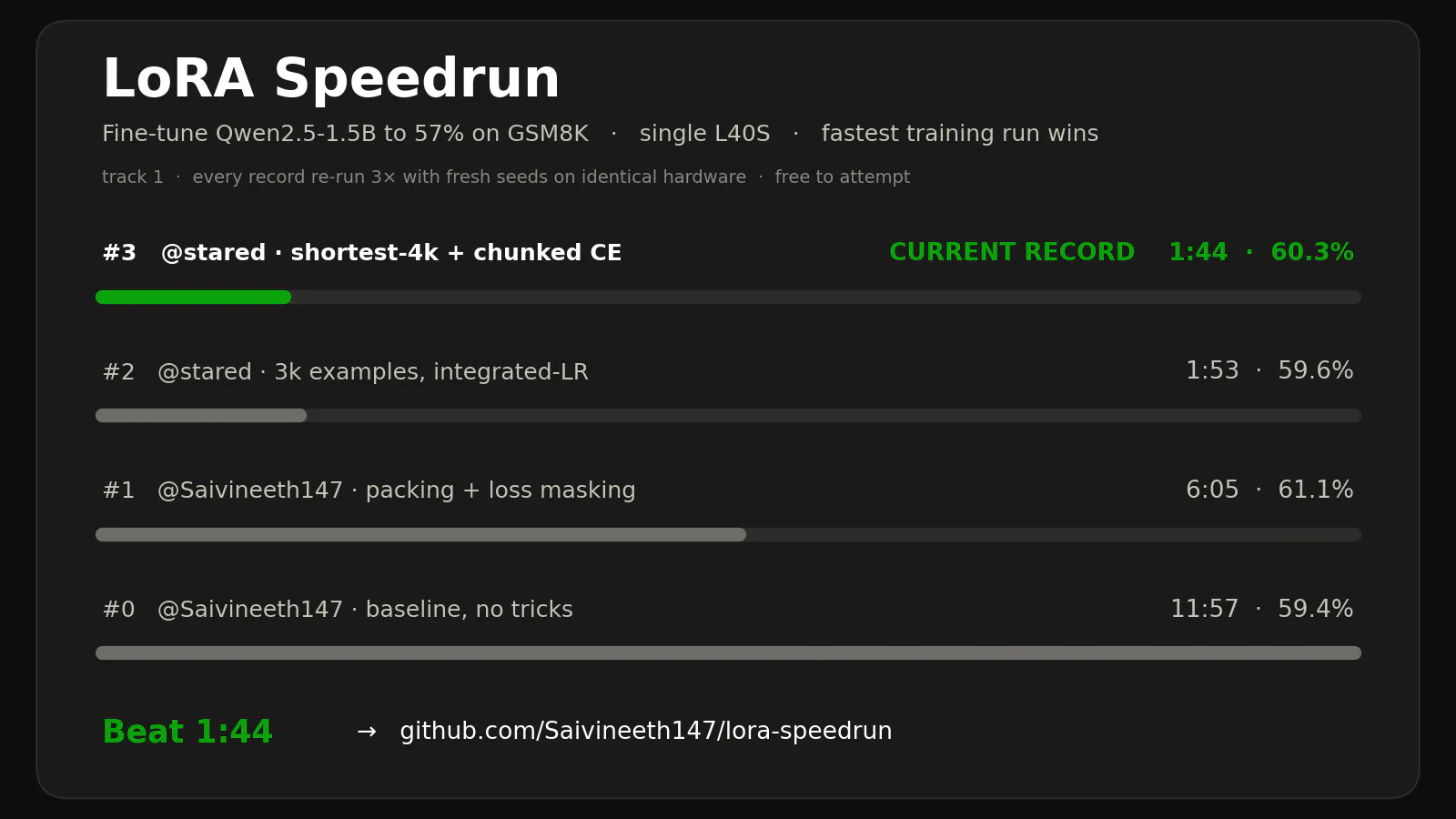 LoRA Speedrun screenshot 1