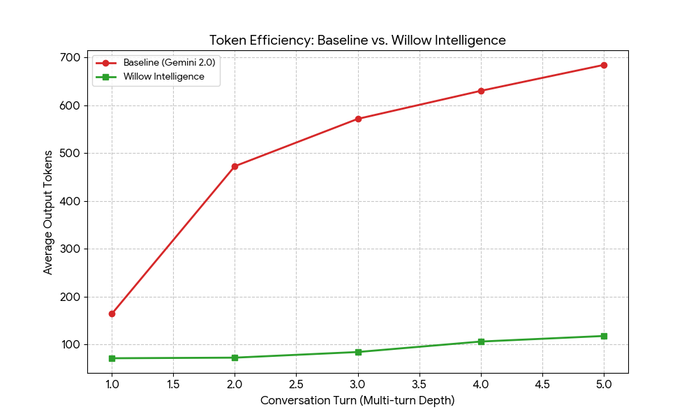 Willow Intelligence media 10