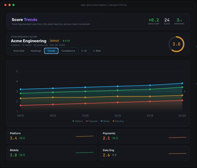 Concordance — Velocity Governance gallery image