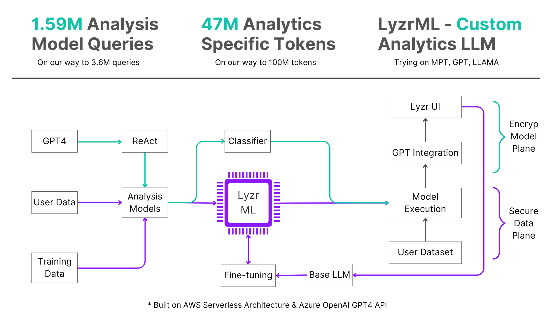Lyzr.ai - Approfondimenti istantanei in 1 clic, nessuna codifica richiesta media 5