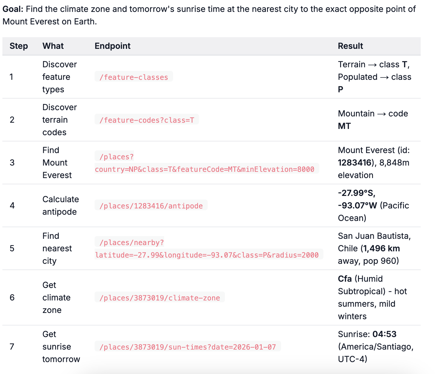 Cities API - Screenshot 5 showing product features and functionality